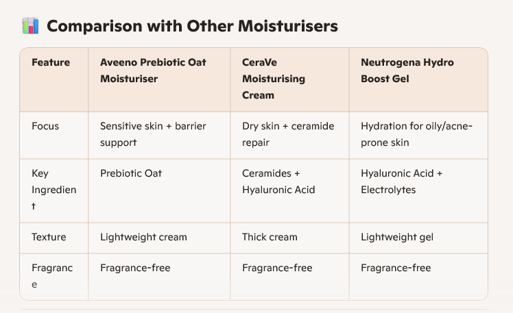 Aveeno Face Calm+Restore Oat Gel Moisturiser
